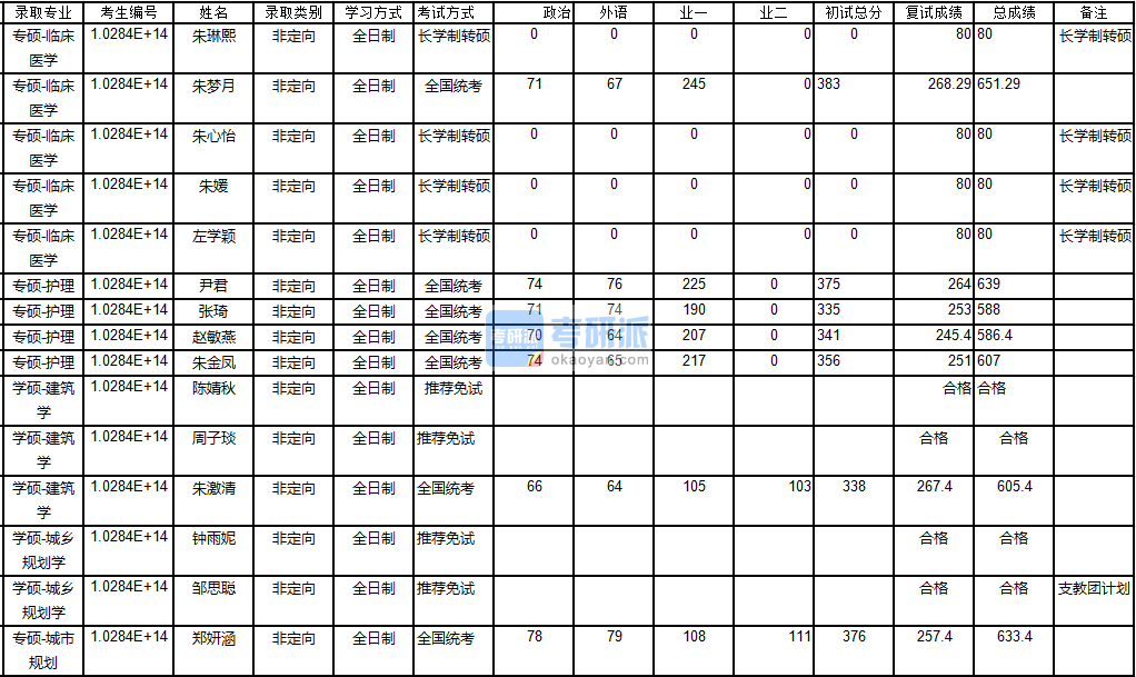 南京大學城市規劃2020年研究生錄取分數線