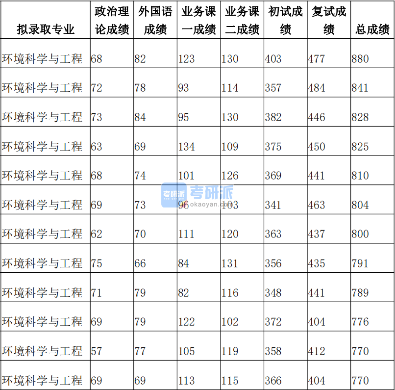 清華大學環境科學與工程2020年研究生錄取分數線