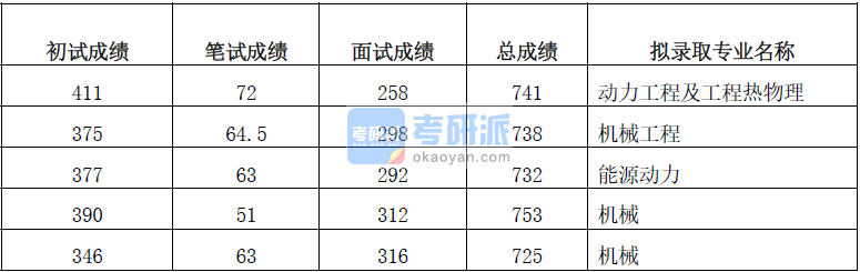 清華大學(xué)機械工程2020年研究生錄取分?jǐn)?shù)線