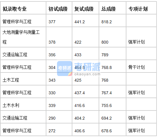 清華大學土木工程2020年研究生錄取分數線