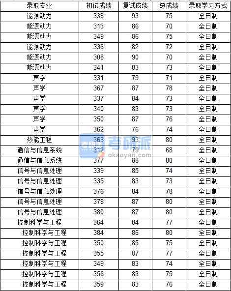 西北工業大學熱能工程2020年研究生錄取分數線