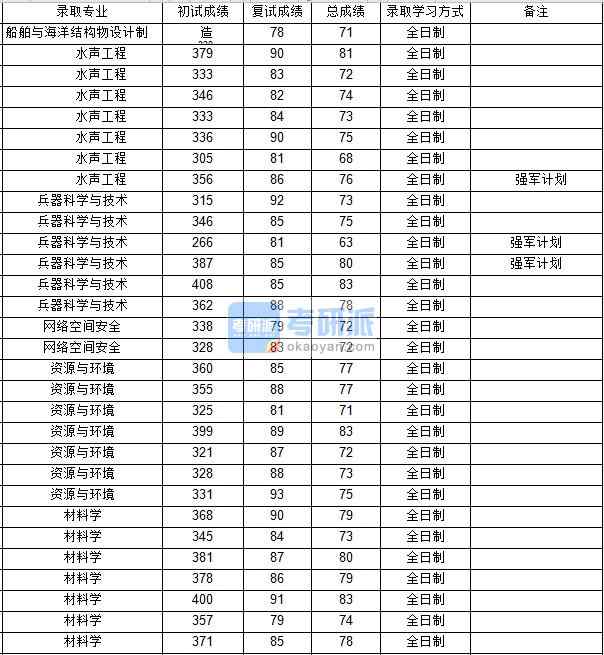 西北工業大學兵器科學與技術2020年研究生錄取分數線