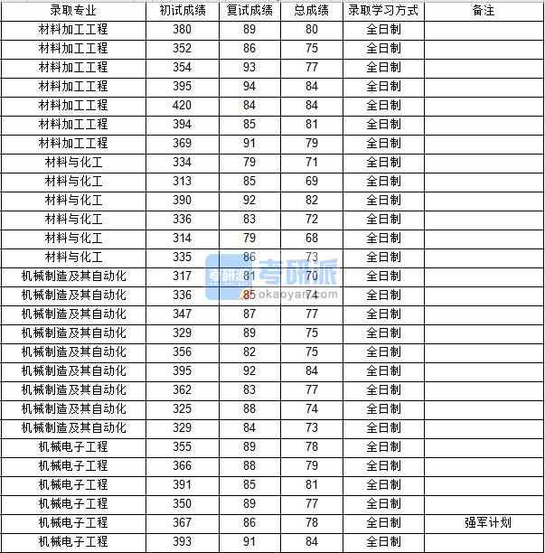 西北工業大學材料加工工程2020年研究生錄取分數線