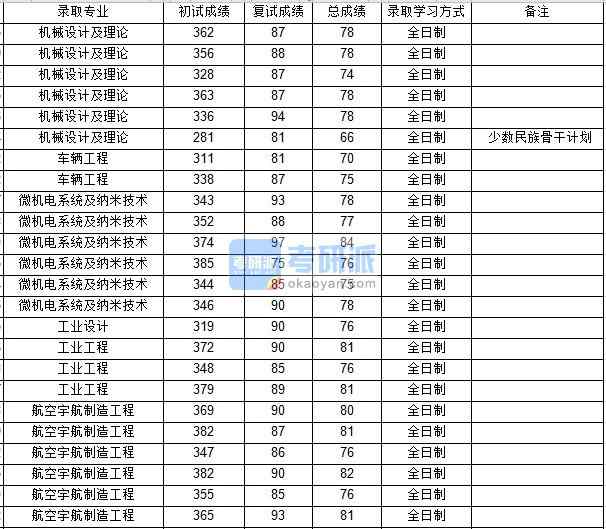 西北工業(yè)大學(xué)車輛工程2020年研究生錄取分?jǐn)?shù)線