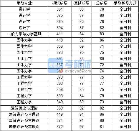 西北工業大學設計學2020年研究生錄取分數線