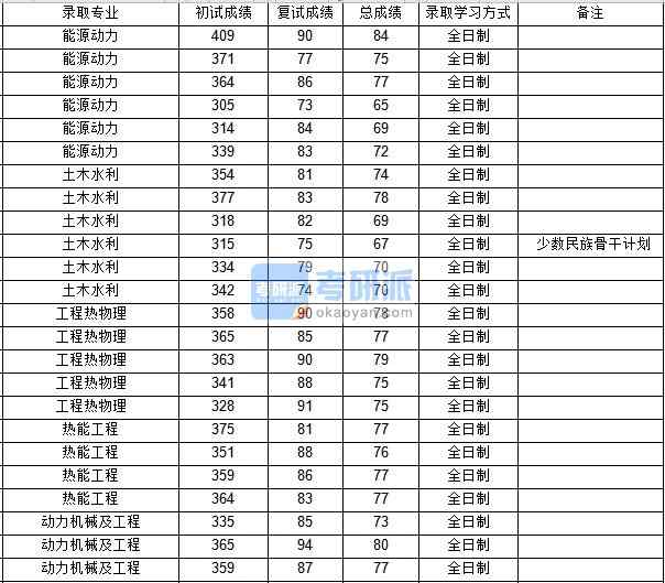 西北工業大學熱能工程2020年研究生錄取分數線