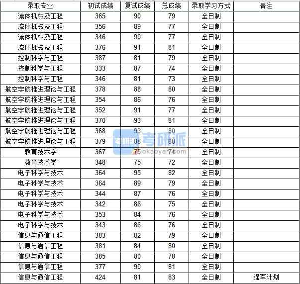 西北工業大學流體機械及工程2020年研究生錄取分數線