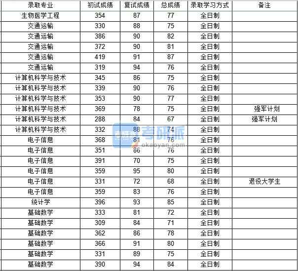 西北工業大學生物醫學工程2020年研究生錄取分數線