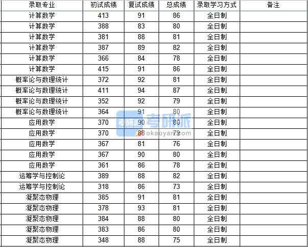 西北工業大學概率論與數理統計2020年研究生錄取分數線