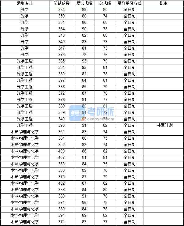 西北工業大學光學2020年研究生錄取分數線