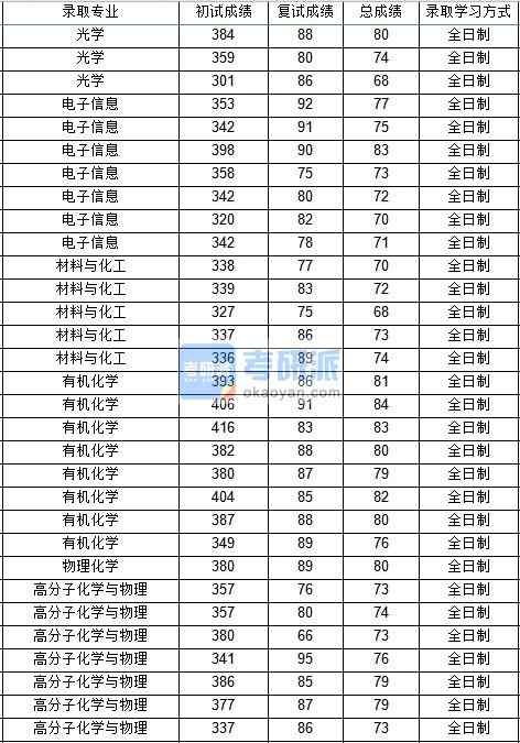 西北工業大學光學（物理科學與技術學院）2020年研究生錄取分數線