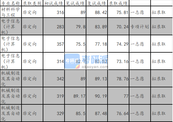 山東大學機械制造及其自動化2020年研究生錄取分數線