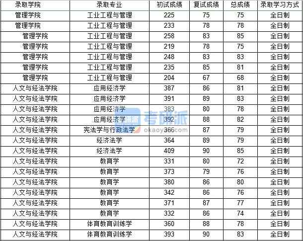 西北工業大學應用經濟學（人文與經法學院）2020年研究生錄取分數線