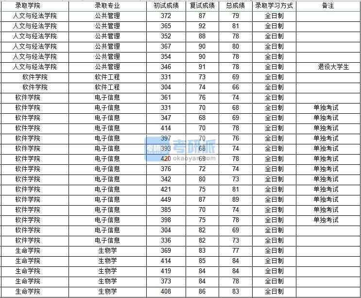 西北工業大學軟件工程2020年研究生錄取分數線