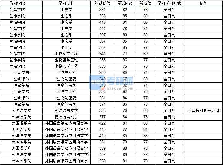 西北工業大學生物醫學工程2020年研究生錄取分數線