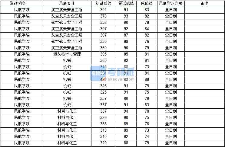 西北工業大學航空航天安全工程2020年研究生錄取分數線