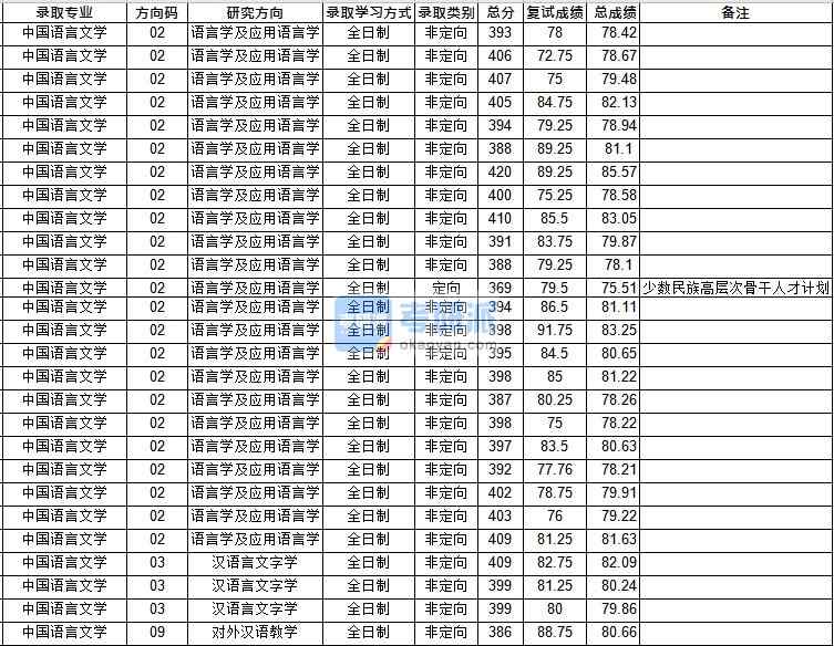 華中師范大學(xué)對(duì)外漢語(yǔ)教學(xué)2020年研究生錄取分?jǐn)?shù)線