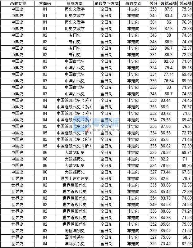 華中師范大學中國史2020年研究生錄取分數線