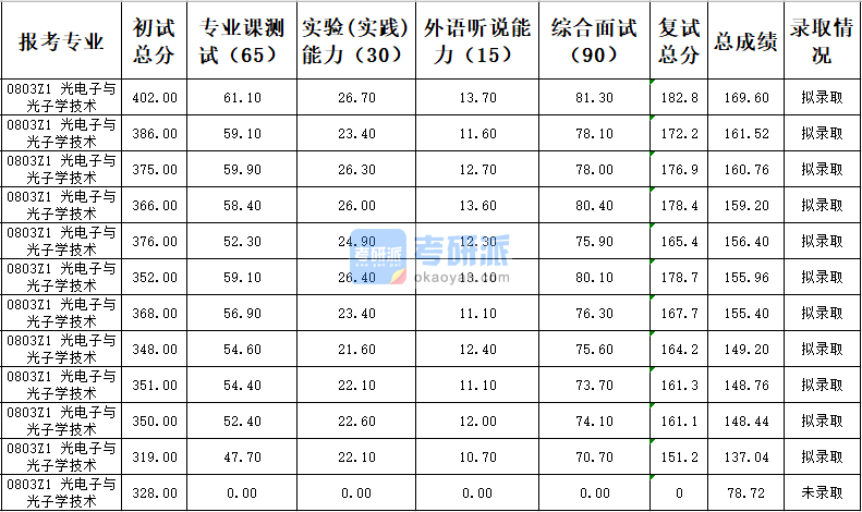 天津大學光電子與光子學技術2020年研究生錄取分數線