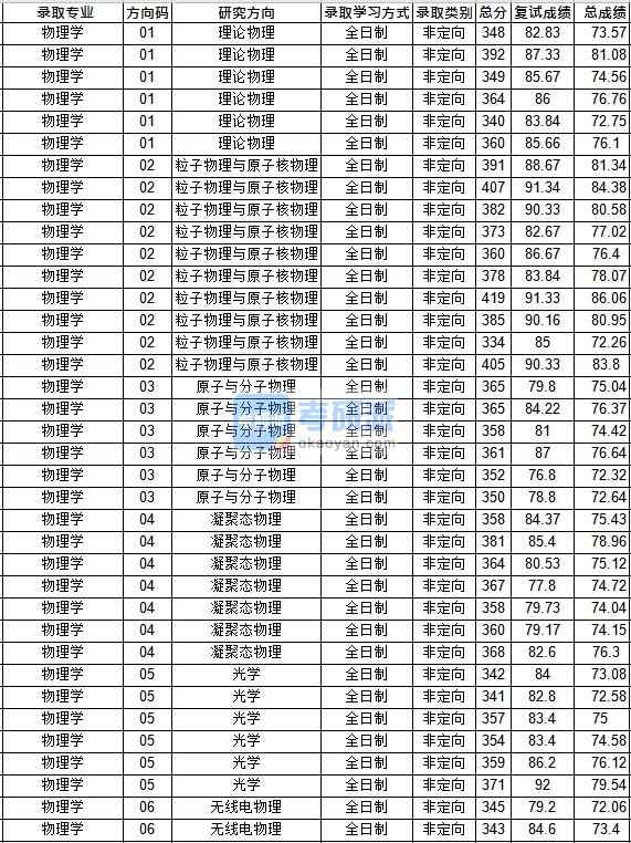 華中師范大學物理學2020年研究生錄取分數線