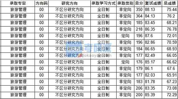 華中師范大學旅游管理2020年研究生錄取分數線