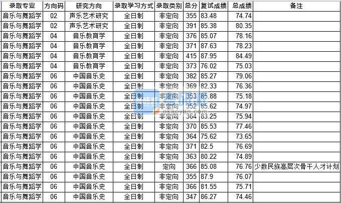 華中師范大學音樂與舞蹈學2020年研究生錄取分數線