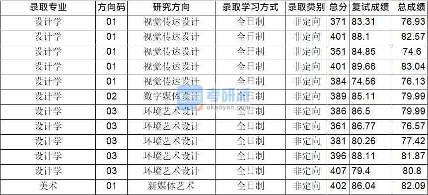 華中師范大學設計學2020年研究生錄取分數線