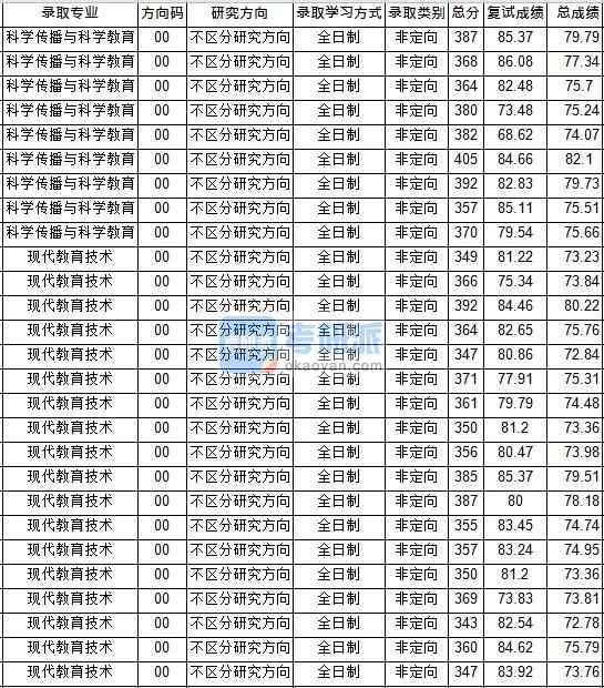 華中師范大學科學傳播與科學教育2020年研究生錄取分數線