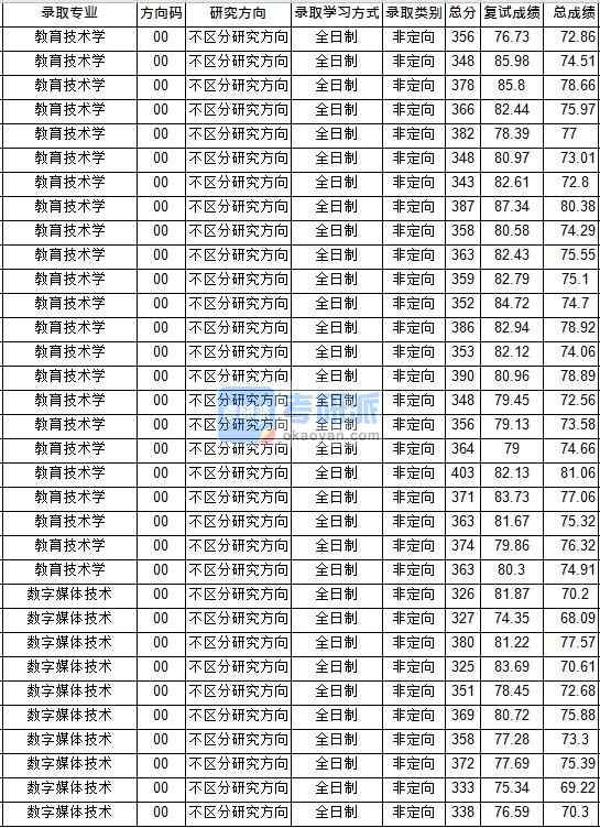 華中師范大學教育技術學2020年研究生錄取分數線