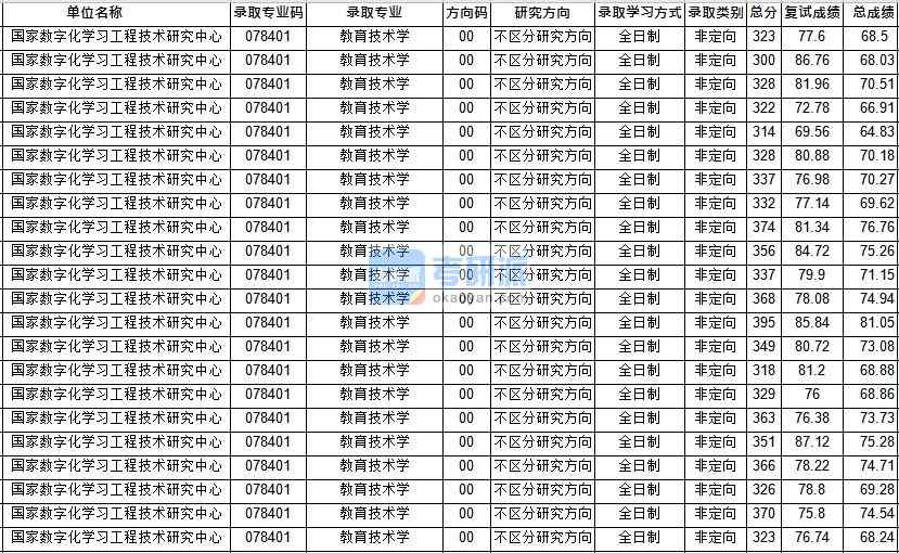 華中師范大學教育技術學（國技研）2020年研究生錄取分數線