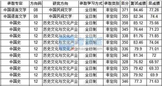 華中師范大學中國史2020年研究生錄取分數線