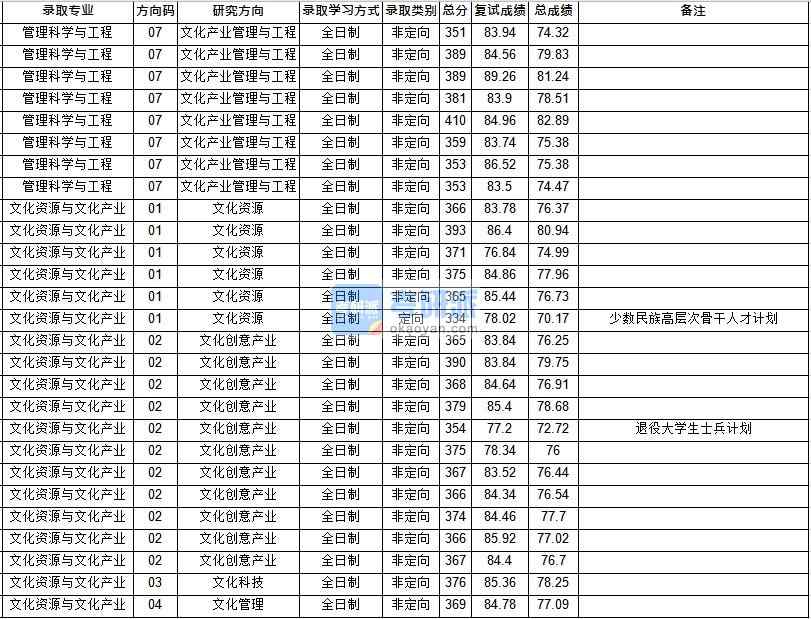 華中師范大學文化資源與文化產業2020年研究生錄取分數線