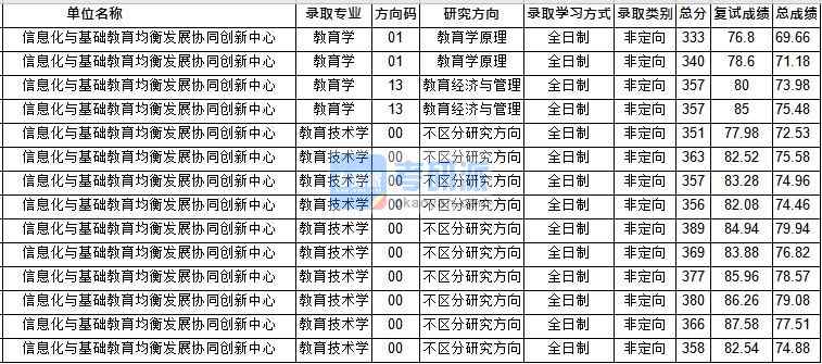 華中師范大學教育技術學（創新中心）2020年研究生錄取分數線