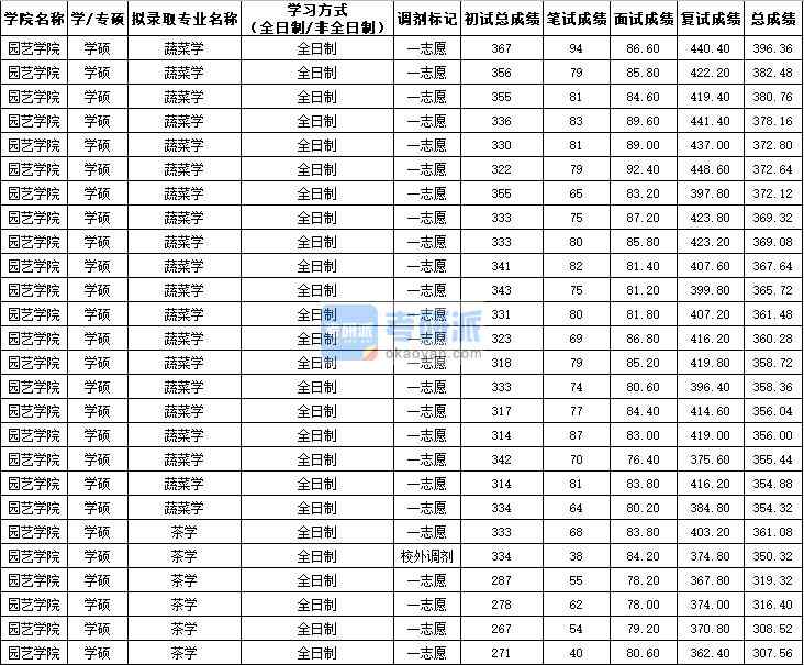 西北農林科技大學蔬菜學（學碩）2020年研究生錄取分數線