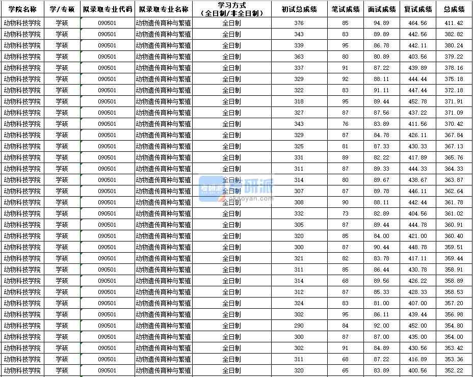 西北農林科技大學動物遺傳育種與繁殖（學碩）2020年研究生錄取分數線