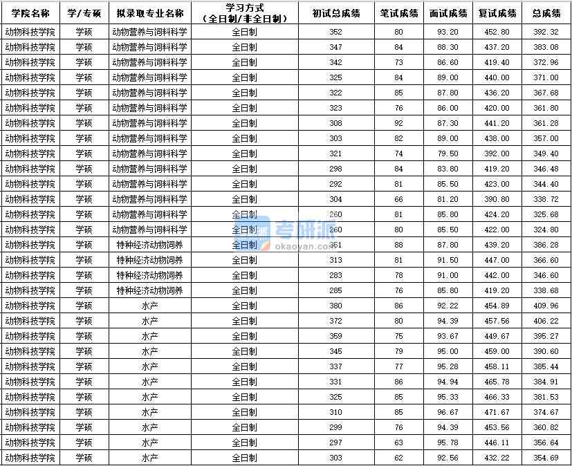 西北農林科技大學動物營養與飼料科學（學碩）2020年研究生錄取分數線