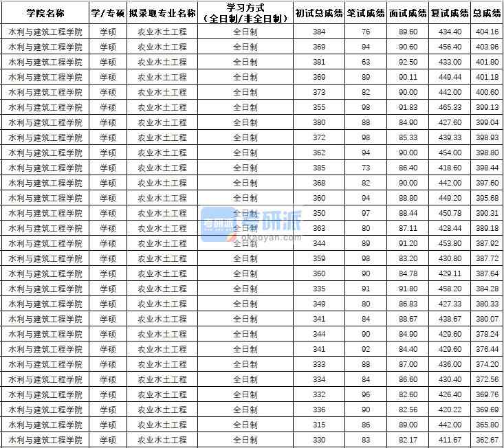 西北農林科技大學農業水土工程（學碩）2020年研究生錄取分數線