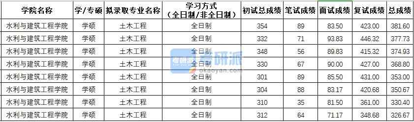 西北農林科技大學土木工程（學碩）2020年研究生錄取分數線