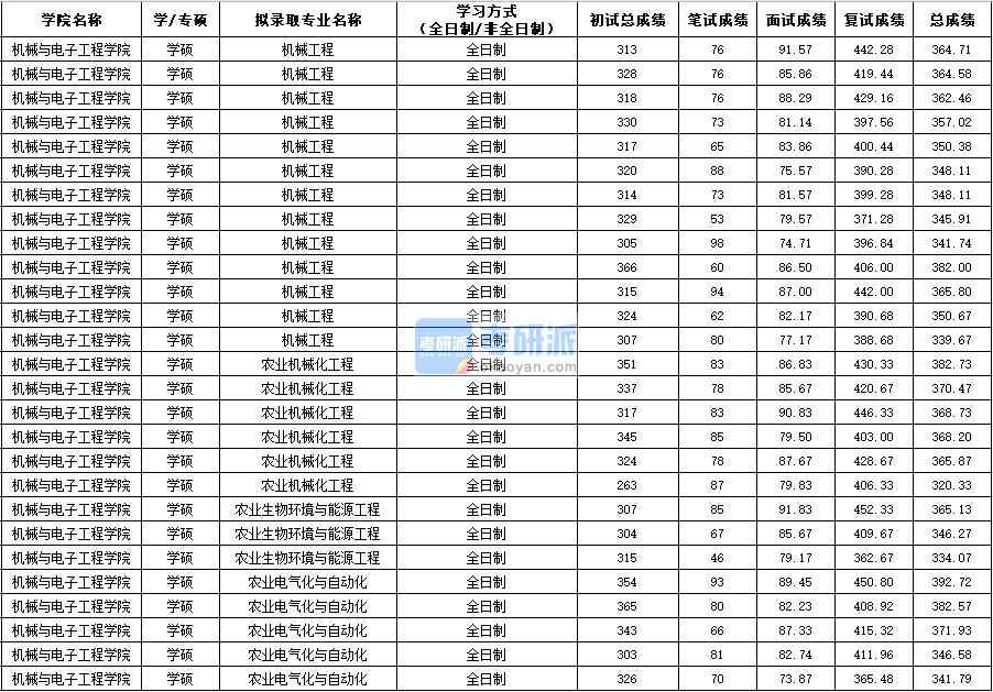 西北農林科技大學農業機械化工程（學碩）2020年研究生錄取分數線