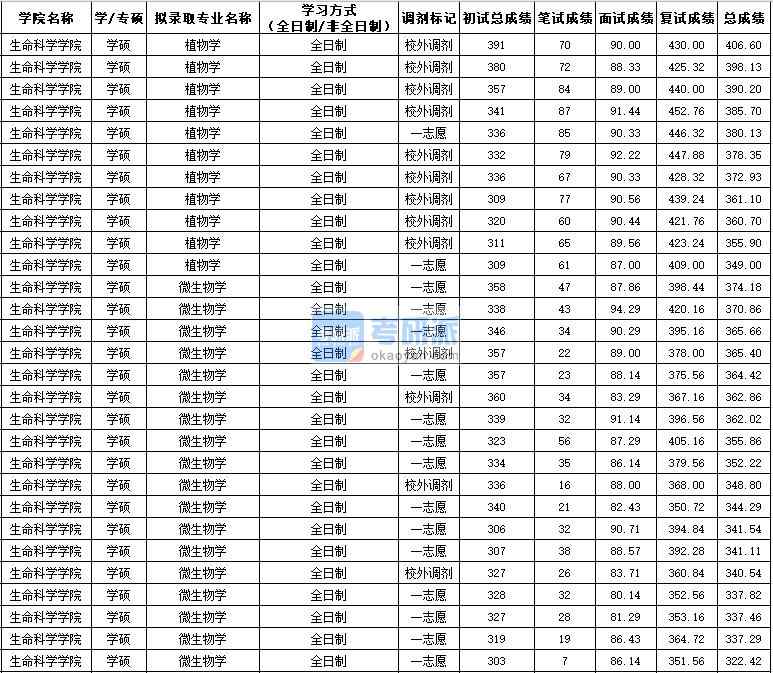 西北農林科技大學微生物學（學碩）2020年研究生錄取分數線