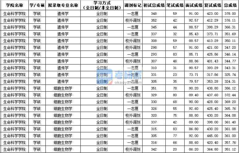 西北農林科技大學遺傳學（學碩）2020年研究生錄取分數線