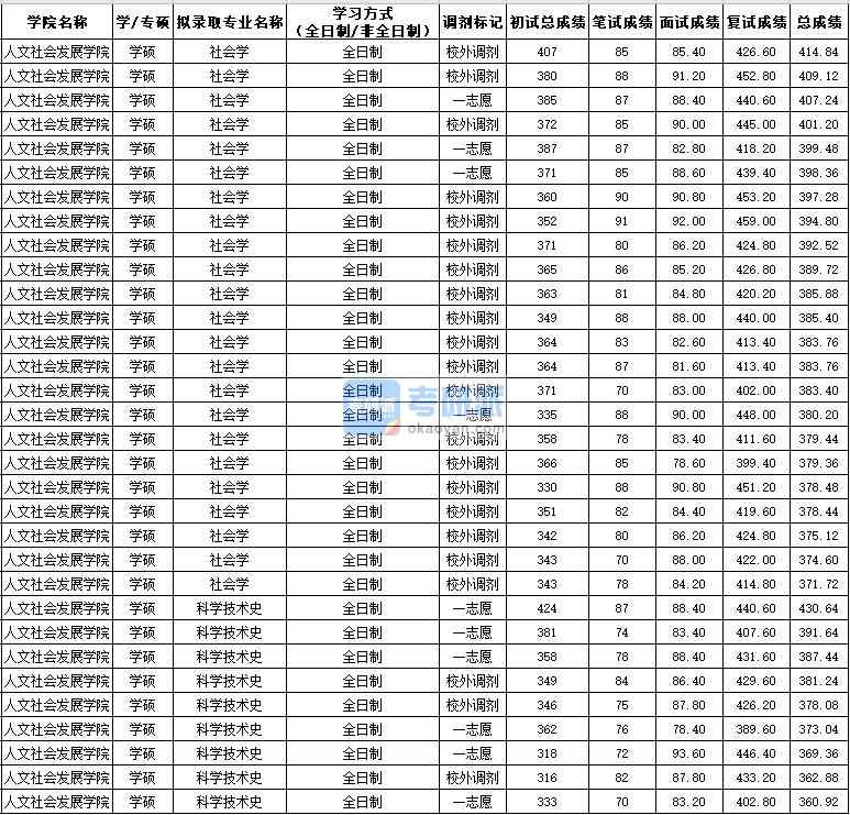 西北農林科技大學科學技術史（學碩）2020年研究生錄取分數線