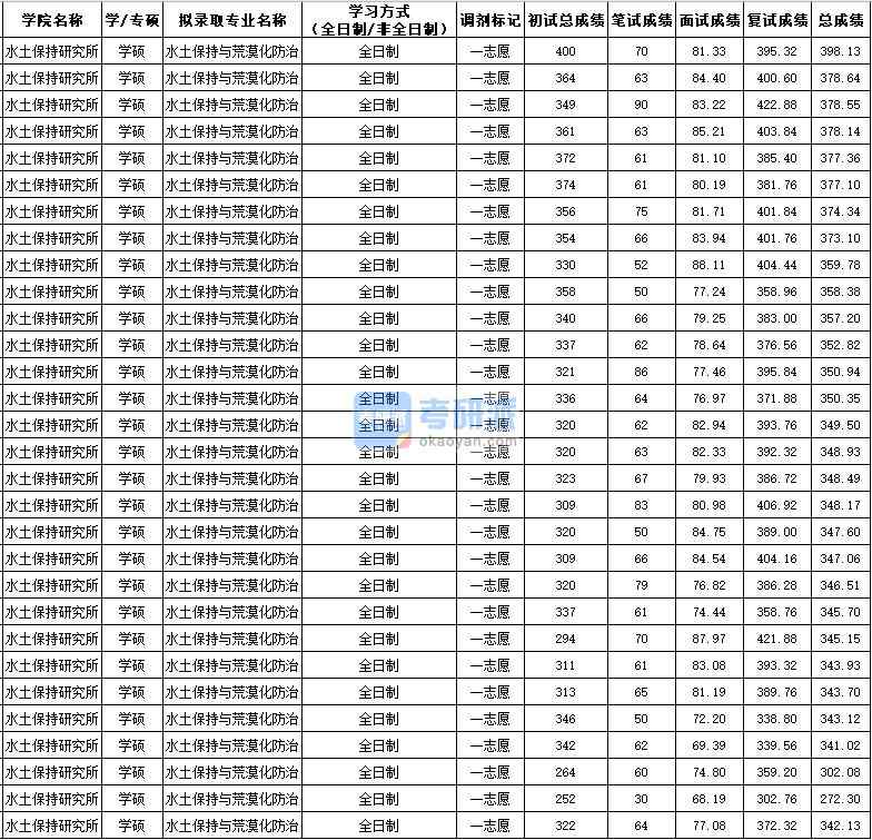 西北農林科技大學水土保持與荒漠化防治（學碩）2020年研究生錄取分數線