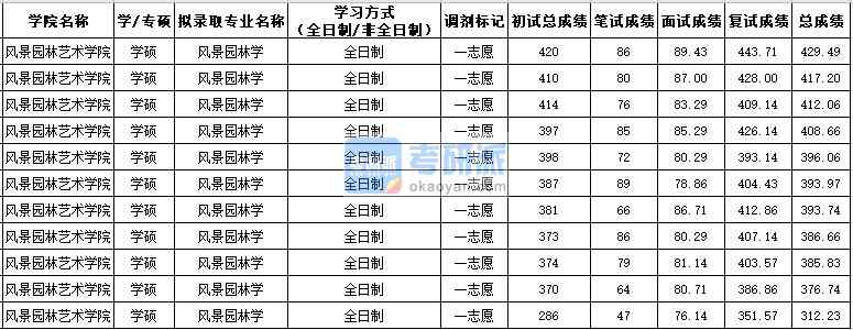 西北農林科技大學風景園林學（學碩）2020年研究生錄取分數線