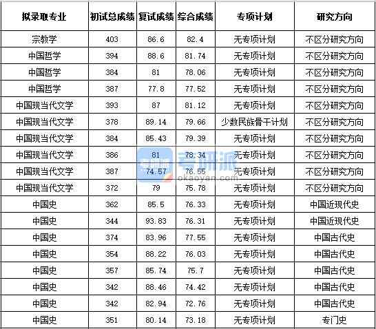 浙江大學(xué)中國史2020年研究生錄取分?jǐn)?shù)線