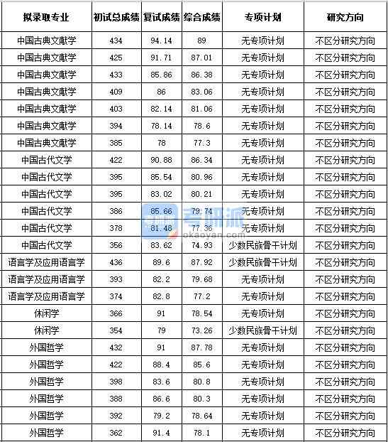 浙江大學中國古典文獻學2020年研究生錄取分數線