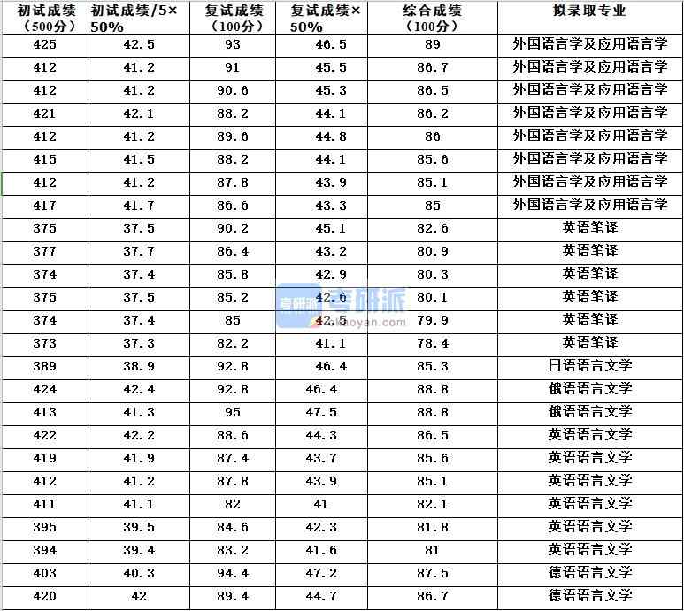 浙江大學外國語言學及應用語言學2020年研究生錄取分數線