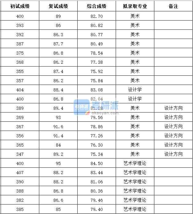 浙江大學設計學2020年研究生錄取分數線