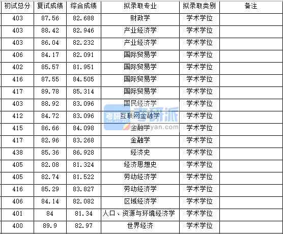 浙江大學(xué)財(cái)政學(xué)2020年研究生錄取分?jǐn)?shù)線