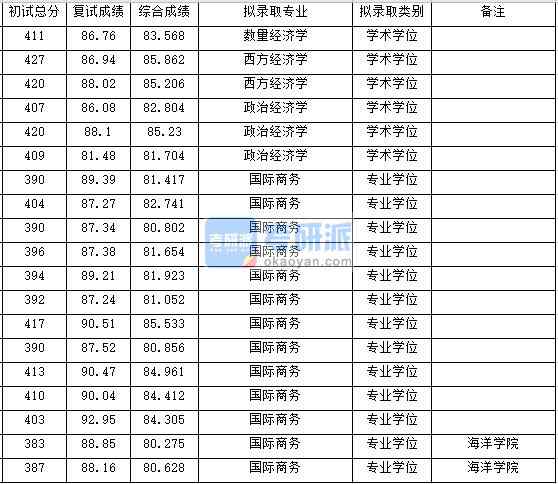 浙江大學數量經濟學2020年研究生錄取分數線